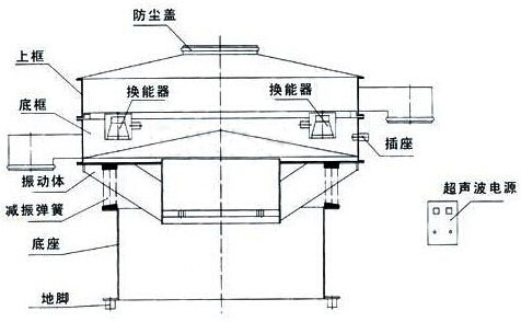 超聲波振動(dòng)篩結構圖