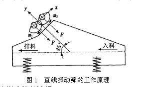 礦用直線(xiàn)振動(dòng)篩工作原理圖