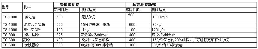 超聲波振動(dòng)篩與普通振動(dòng)篩實(shí)驗對比