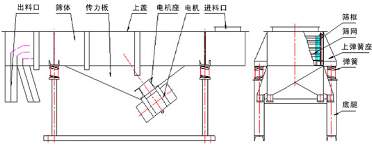 直線(xiàn)振動(dòng)篩結構圖