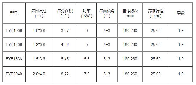 方形搖擺篩技術(shù)參數